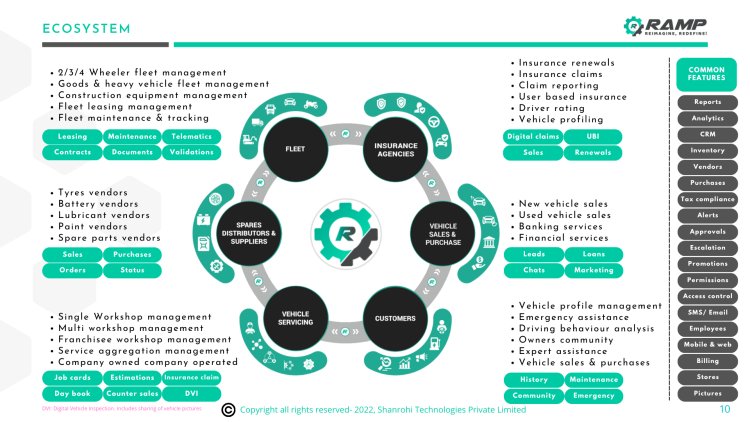 RAMP Global revolutionize the Automotive Aftermarket Industry with its cloud based ecosystem